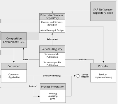 2 Enterprise SOA 7 Abbildung 3: Entwicklung einer SOA Referenzarchitektur