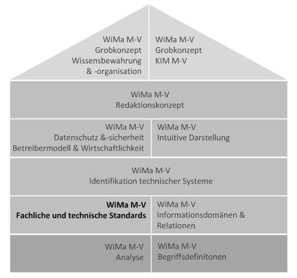 3 DOKUMENTENFÜHRUNG Folgende Abbildung zeigt den Aufbau der WiMa M-V Konzepte. Das vorliegende Konzept wird in der Struktur fettgedruckt dargestellt.