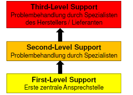 3 Stufen Level Level-Support: Erste Kontaktstelle zum Kunden um