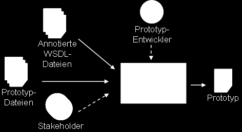 5. Entwicklung eines WS-Prototyps In diesem Kapitel wird die Entwicklungsphase des Prototyping-Prozesses vorgestellt, in der ein WS-Prototyp erstellt wird. Abbildung 5.1.