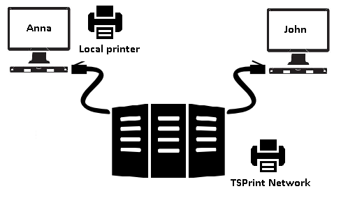 TSPrint Standard Drucker wird verwendet, wenn Benutzer direkt auf ihren lokalen Standarddrucker drucken möchten.