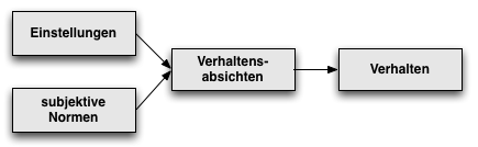 2 Theoretischer Bezugsrahmen Konzept des initialen Systemvertrauens in einen Online-Shop ausgegangen.