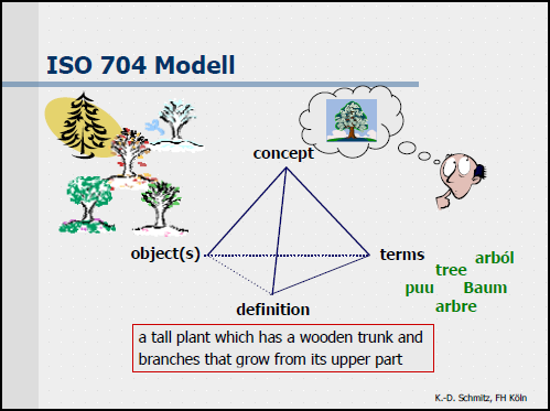 Theoretischer Rahmen In der ISO-Norm 704 wird das Konzept von Wüster um ein viertes Element, die Definition, erweitert.