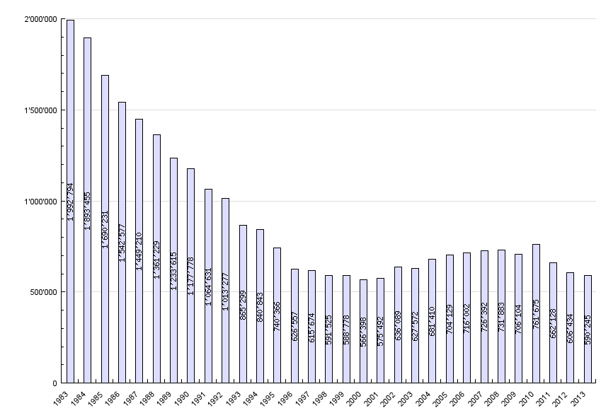 Anzahl Tiere im Versuch von 1983-2013