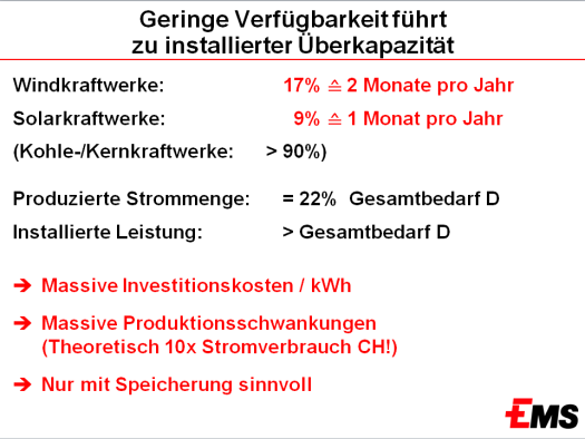 5 Hauptproblem der Erneuerbaren Energien: Viel zu geringe Verfügbarkeit! Wind und Sonne sind nicht immer voll vorhanden! Trotz z.t. guter Lage (Off- und Onshore, Flachland) liefen die Windkraftwerke 2011 in Deutschland im Durchschnitt nur 17% (entspricht 2 Monate pro Jahr).