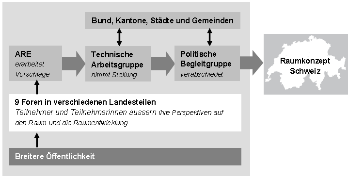 Erarbeitung des Raumkonzepts CH: