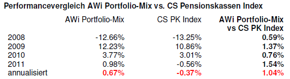 AWi Mischvermögen Performance Vergleich AWi Portfolio-Mix mit CS Pensionskassen Index Portfoliomix bestehend aus 20% AWi BVG
