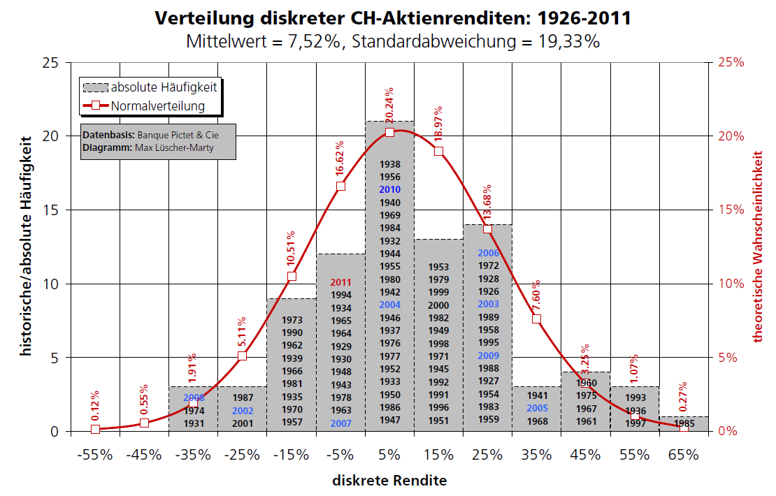 Aktienmarkt CH 1926-2011 Quelle: Institut für