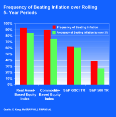 Abbildung 4: Inflationsschutz von Aktiensektoren Etwas nüchterner fällt die Analyse allerdings aus, wenn man genauer auf die Erfahrungen der großen Stagflation der 1970er Jahre in den USA