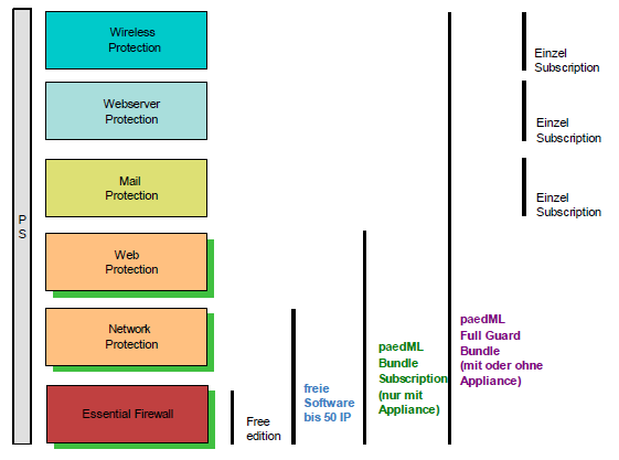 Lizenzmodell Sophos/comformatik AG im Rahmen der paedml Novell in Baden-Württemberg die paedml-sophos Bundles der Appliances beinhalten: den Standard Support über das LMZ die jeweilige