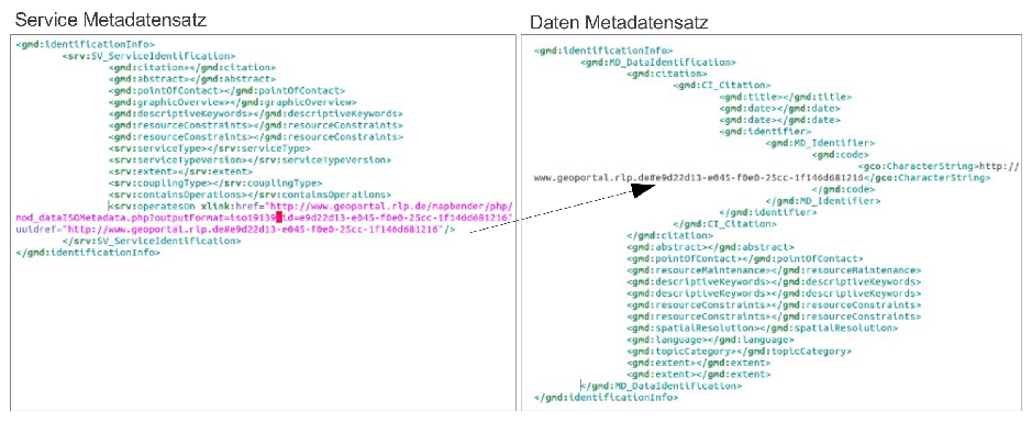 Geo-Metadaten in OpenData Portalen Modellierung von standardisierten Geo-Metadaten Im Gegensatz zum (Meta-)Datenmodell von CKAN geht es bei standardisierten Metadaten aus dem Geo-Umfeld um die