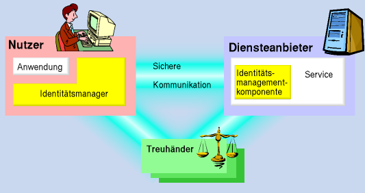 7.5. Dresden Identity Management Abbildung 7.8.: Kommunikationsverbindung mit DRIM werden. Der Proxy übernimmt die Anonymisierung mittels JAP, die Verschlüsselung sowie das Verwalten der Pseudonyme.