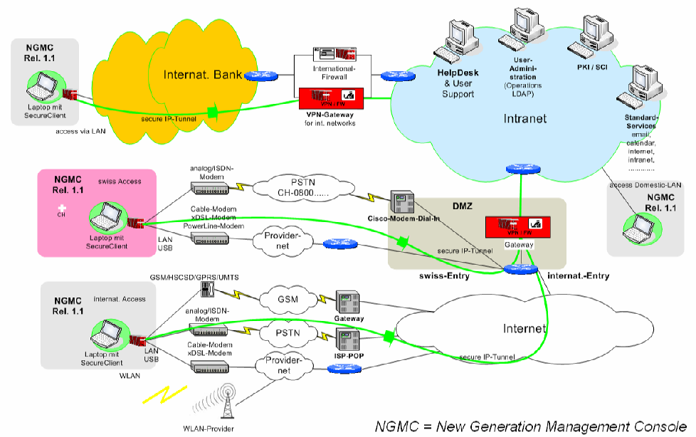 Übersicht Kommunikation Technische Komponenten Zentral sind drei Check Point VPN Gateways installiert (Sun R-280 Hardware, Solaris 8).