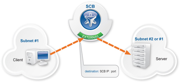 2.2. Die BalaBit Shell Control Box Abbildung 2.2.: SCB im Router-Modus [Bal11] entsprechenden Server weitergeleitet.