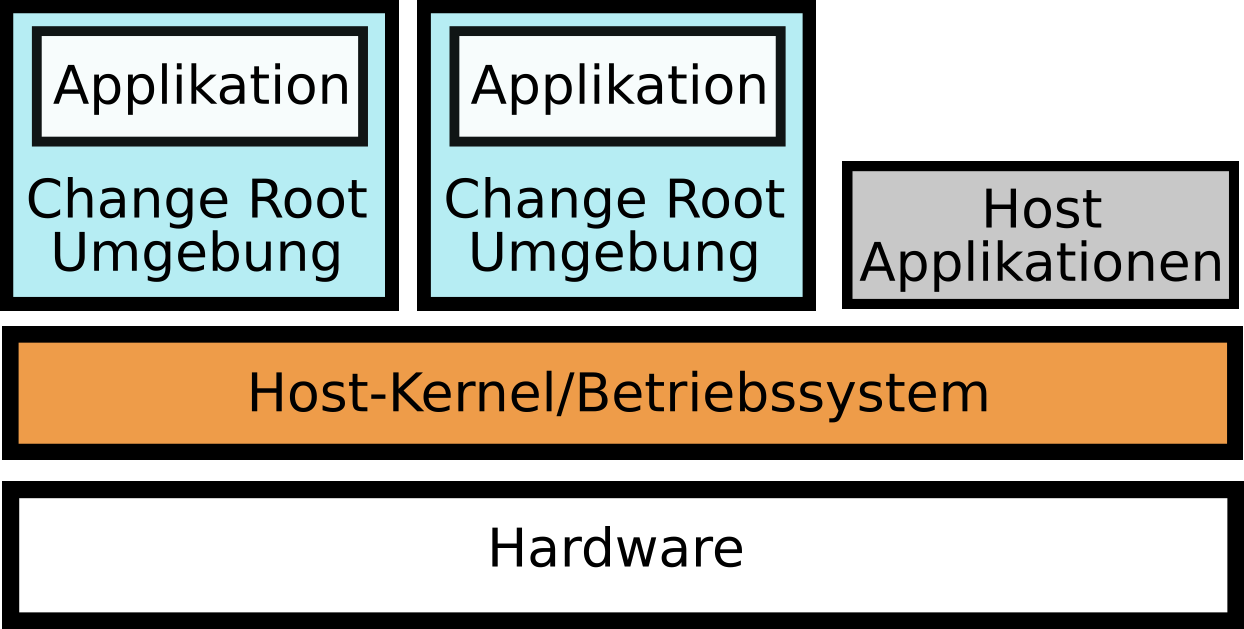 Virtualisierung ein Einstieg Kapselung von Prozessen Change-Root-Umgebung Unterverzeichnis wird zum root-verzeichnis für einen Prozess Prozess und Kindprozess werden