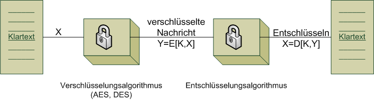 Abbildung 1: Symmetrische Verschlüsselung, aus [8] nachempfunden auf den verwendeten Schlüssel. Der Schlüssel muss beim Sender und Empfänger sicher aufbewahrt sein.
