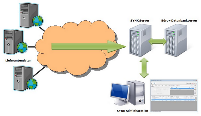 Systemübersicht SYNK Admin Das SYNK Admin Programm kann auf dem SYNK Server und auf jedem beliebigen Arbeitsplatz ausgeführt werden.