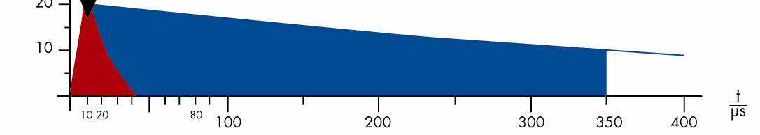 BLITZSTROM- UND ÜBERSPANNUNGSABLEITER Vergleich Testklasse I (10/350) und Testklasse II (8/20 Kurvenform) Die Flächen unter den Kurven stellen ein Maß für den Energiegehalt bei gleichem
