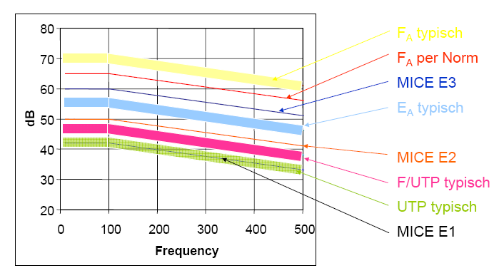 Elektrische Übertragungskanäle (EMV) Kopplungsdämpfung versus Alien XT wenn CA > 90-20 log(f) (Class E A & F) > 50 db bis 100