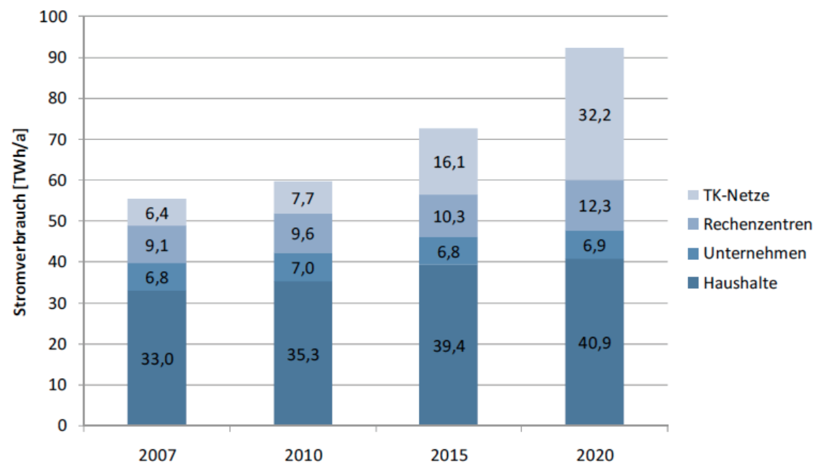 Entwicklung des IT-Stromverbrauchs in Deutschland Prognose bis 2020 Quelle: Enquete-Kommission