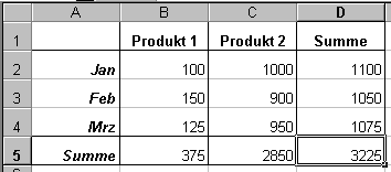 Funktionen in Excel Seite 5 Abbildung 3 Es sollen nun die Summen der Monatsumsätze und die Summen der monatlichen Umsätze beider Produkte sowie die Gesamtsumme berechnet werden.