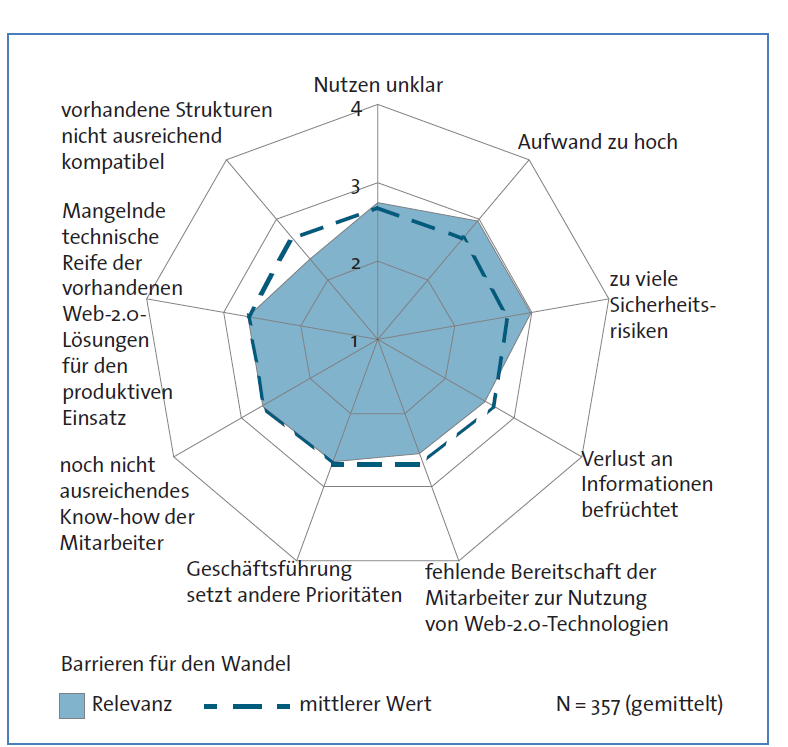 Enterprise 2.0 28 jeweiligen Werkzeug erreicht werden soll, genau zu definieren. 144 Denn Enterprise 2.0 ist weniger die Frage des Werkzeugs sondern vielmehr die Frage des Anwendungsszenarios. 145 2.