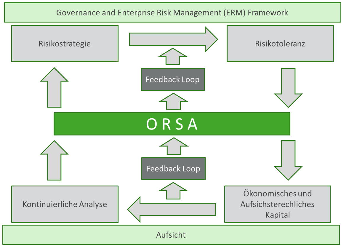 AKTUELLES Aktuelles Solvency II ORSA Level 3 Bestimmungen Die Europäische Aufsichtsbehörde für das Versicherungswesen und die betriebliche Altersversorgung (EIOPA) arbeitet zurzeit an den