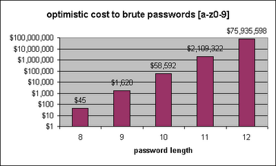 The ugly 21 Berechnen von Passwörtern in der Cloud Brute-Force oder Wörterbuch-Attacken auf