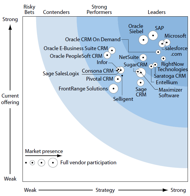 Mehr als 65 % der CRM- Neukunden sind online