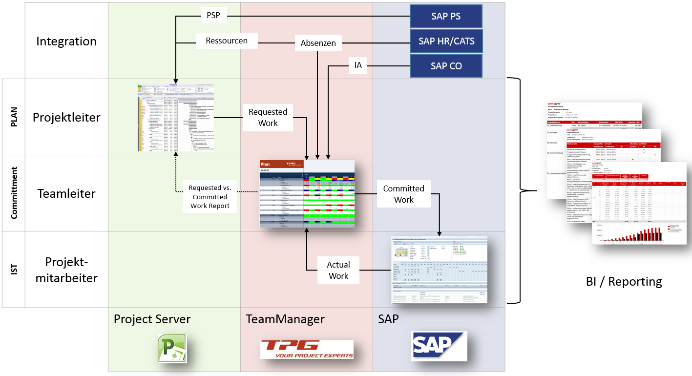 Systemlandschaft mit SAP-Integration