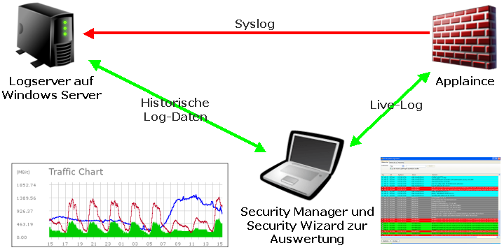 1 Securepoint Logserver Ein wichtiger Teil der Funktionen der Securepoint Security Appliance sind Logging, Reporting und Log-Analyse.