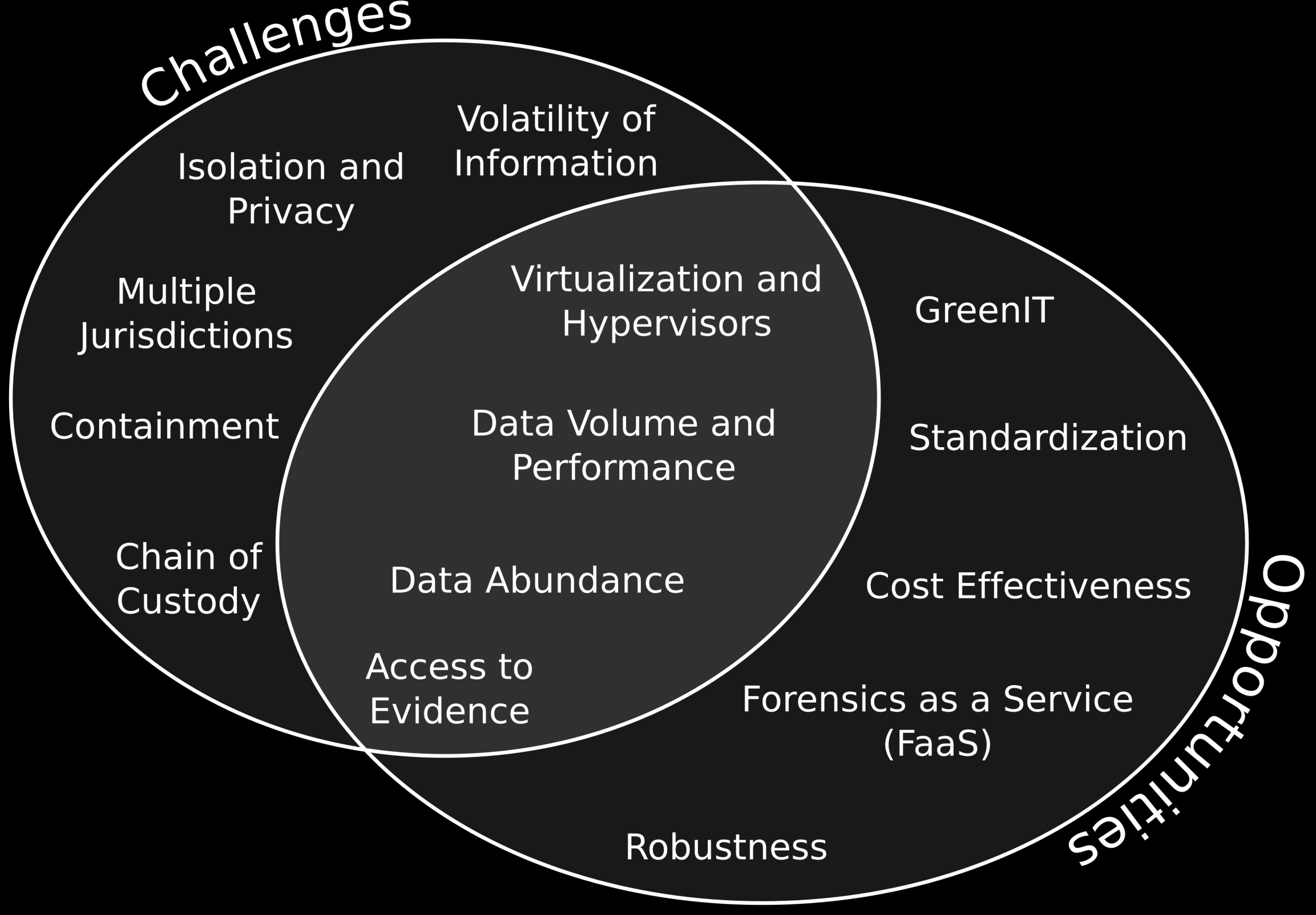 Visualization Venn-Diagramm der Herausforderungen und Chancen