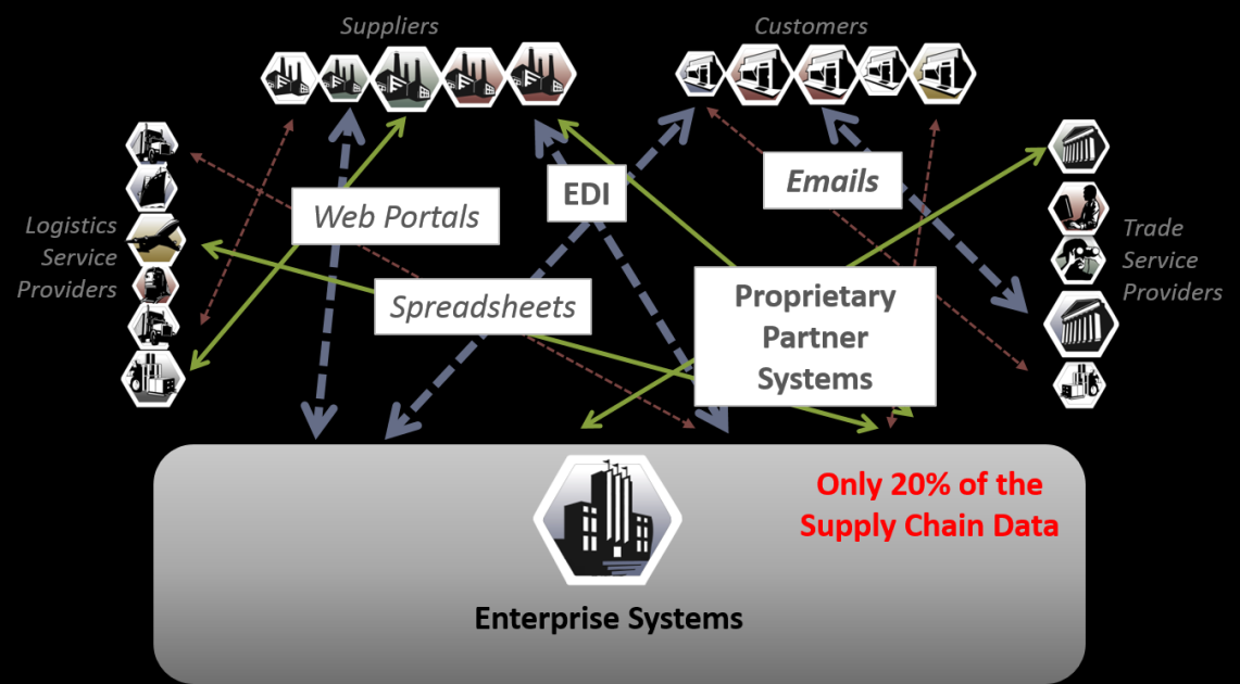 Klassische ERP Lösungen und lokale Planungslösungen sind entweder kaum oder nur auf kostspielige und unzulängliche Weise mit den Systemen der Partner in der Supply- Chain vernetzt.