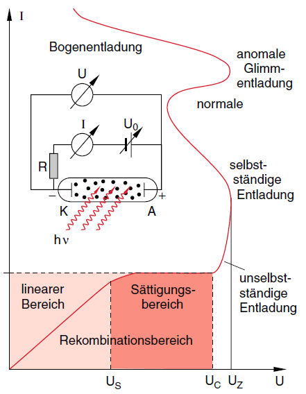 Kennline bei Gasentladungen I U Beispiele für Gasentladungen: Leuchtstoffröhre Geiger-Müller Zählrohr