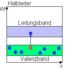 b) Halbleiter e - im Prinzip vergleichbar zu Metallen: - aber Ladungsträgerkonzentration hängt von Temperatur ab n = n(t) - elektrische Leitung durch Elektronen und Defektelektronen (Löcher) 2 m e n