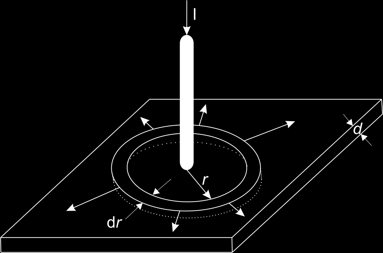 2.5 Grundlagen der Berechnung des spezifischen Widerstandes 13 Abbildung 2.7: Stromausbreitung in einer dicken Schicht.