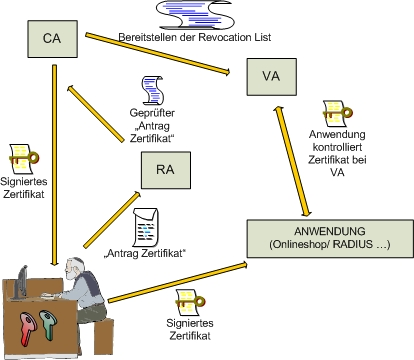 Grundlagen Aufbau einer PKI Abbildung: Modell einer PKI CA Zertifizierungsstelle (Certificate Authority) RA