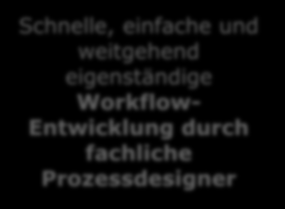 helic Process Projektziel: Entwicklung eines Workflowmanagement-Systems Fokussierung auf strukturierte und benutzergesteuerte Workflows (Human Workflow Management) Leitlinien Schnelle,