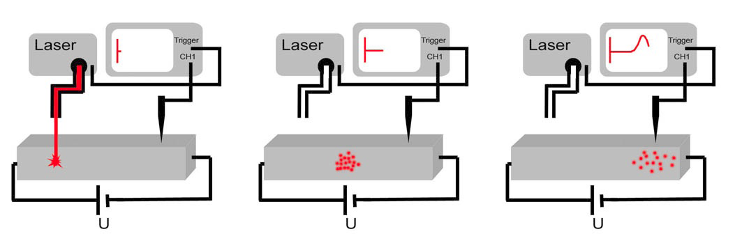3.4 Versuchsbeschreibung Die wesentlichen Elemente vom 2. Versuchsteil lassen sich einfach beschreiben: Ein Laserpuls wird von einem Lichtleiterkabel zur Oberfläche einer Germaniumprobe geführt.