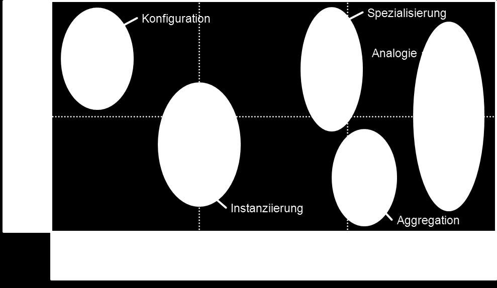 100 Abbildung 5-2: Positionierung von Beziehungsmerkmalen [Vom Brocke 2003: S.