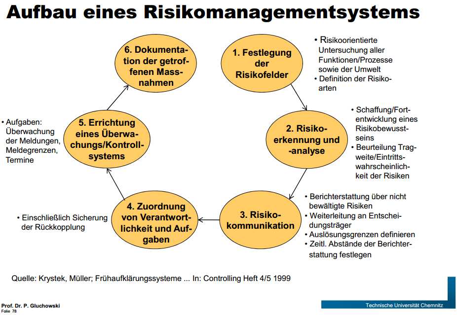 BSC-Systeme Vorgehen: Integration in IS: BSC als Instrument der Strategieumsetzung ist nicht nur ein Kennzahlensystem, sondern auch ein Management Tool, so dass die Integration in entsprechende