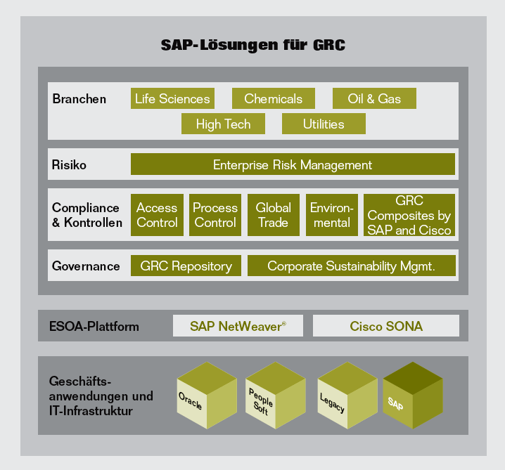 30 Abbildung 6: SAP-Lösungen für Governance, Risk und Compliance Quelle: o.v. (o.j.g), S.