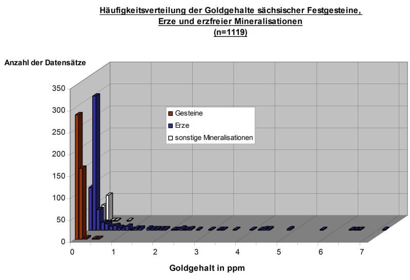 Abb. 2: Häufigkeitsverteilung der Goldgehalte in sächsischen Gesteinen, Erzen und sonstigen erzfreien Mineralisationen (bei 7 ppm abgeschnitten) Abb.