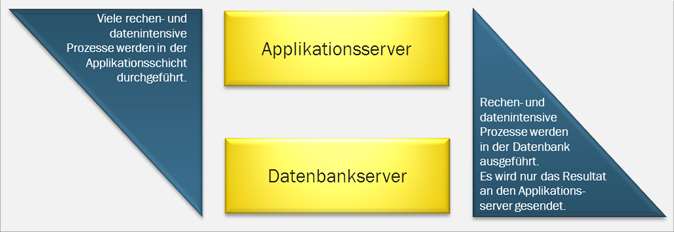 SAP HANA und Anwendungsentwicklung Ein