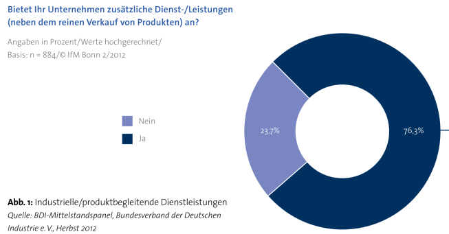 Wie ist der aktuelle Stand? Mittelstandspanel BDI (2012) Quelle: B.