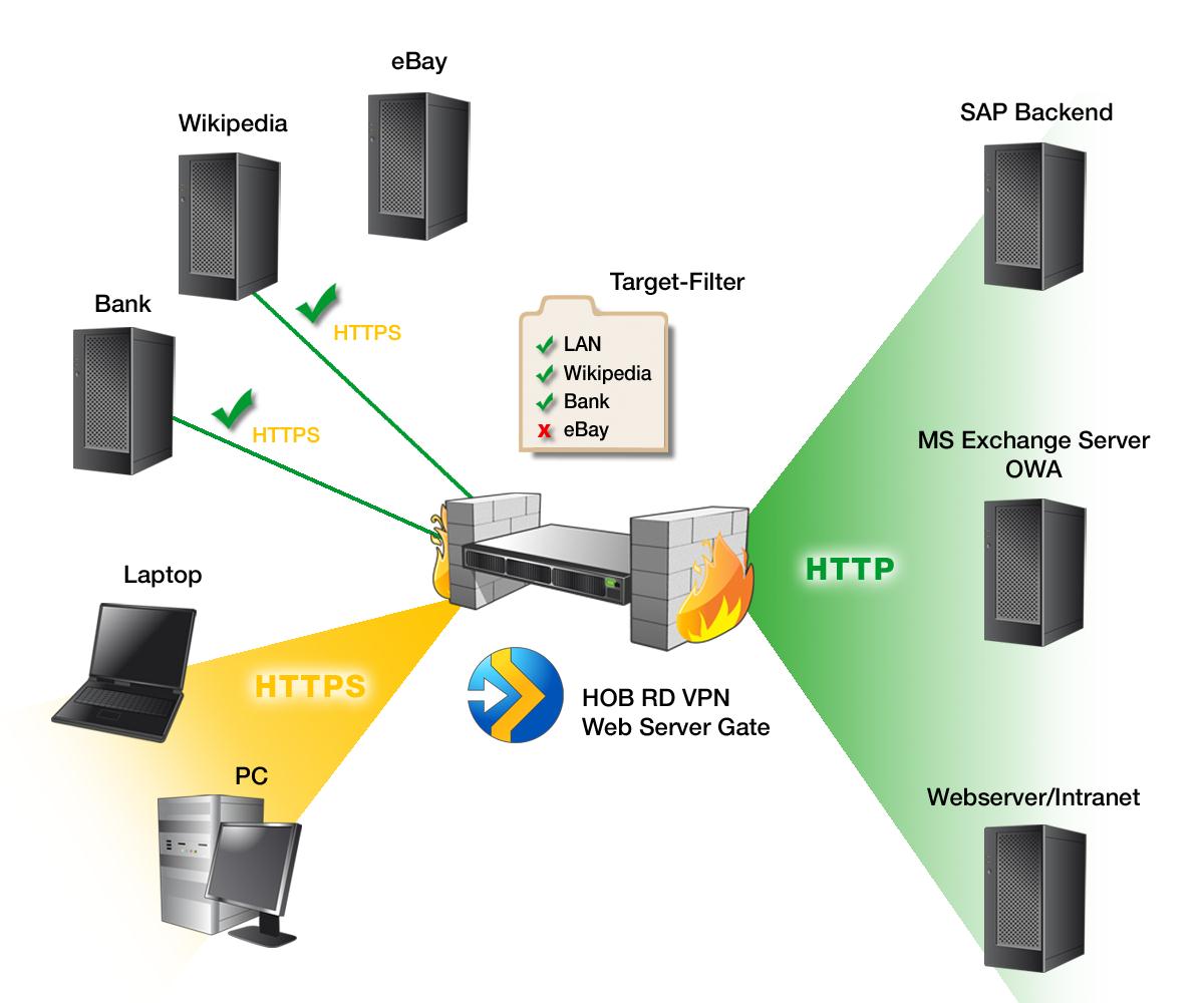 HOB RD VPN Web Server Gate Funktionsweise Im Gegensatz zu anderen Proxy-Lösungen am Markt ist HOB bestrebt, diese Funktionalität gänzlich ohne Konfigurationsaufwand anzubieten.