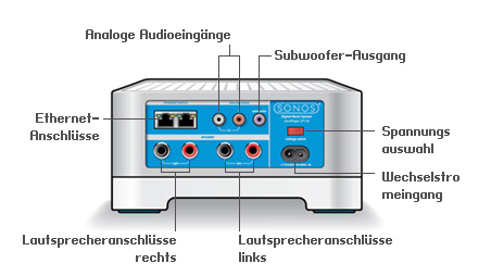 4 SONOS CONNECT:AMP Rückseite Produkthandbuch Ethernet-Anschlüsse (2) Lautsprecheranschlüsse rechts Lautsprecheranschlüsse links Spannungsauswahl Wechselstromeingang Analoger Audioeingang
