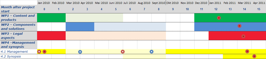 5 Arbeits- und Zeitplan Darstellung des endgültigen Arbeit- und Zeitplans Dieses Projekt war mit einer 9-monatigen Laufzeit geplant und startete im Jänner 2010.