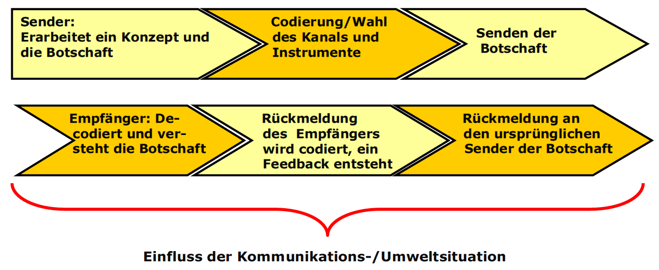 Kommunikationsmassnahmen (Werbemassnahmen) Zu den Kommunikationsmassnahmen zählen z.b. die Schaltung von Anzeigen in Tageszeitungen und Zeitschriften, die Versendung von Werbebriefen und die Durchführung von Verkaufsgesprächen.