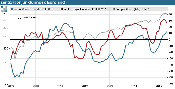 Der Shareholder Value Ansatz Konjunkturerwartung und Lage Europa QE 3 TLTRO sentix Konjunkturindex Lage sentix Konjunkturindex Erwartung QE 2 TLTRO Draghi All-in Abenomics Europa-Aktien (Alle) QE 1